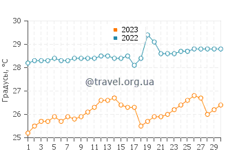 Температура воды в Кикамуранг в ноябре