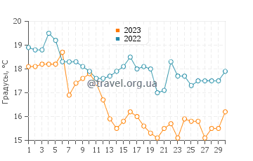 Температура воды в Киосаи в ноябре