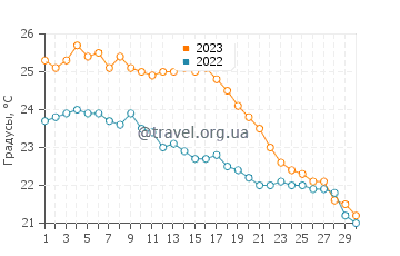 Температура воды в Кирении в ноябре