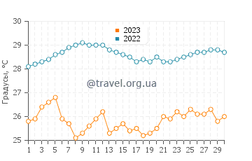 Температура воды в Киреума в ноябре