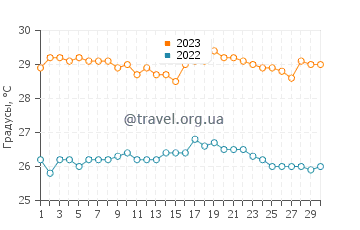 Температура воды на острове Рождества в ноябре