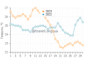 Температура воды в Кхебан в ноябре