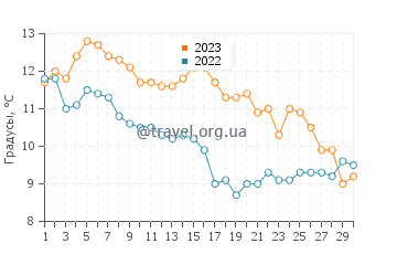Температура воды в Клипсан Бич в ноябре