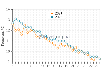 Температура воды в Коффинс Бич в ноябре