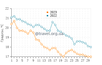 Температура воды в Коголето в ноябре