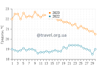 Температура воды в Коккари в ноябре