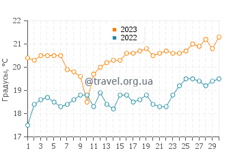 Температура воды в Колдейл в ноябре