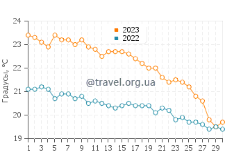 Температура воды в Колимбари в ноябре