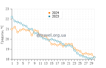 Температура воды в Колония де Сант Пере в ноябре