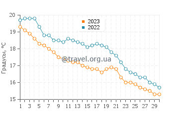 Температура воды в Коллиуре в ноябре