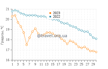 Температура воды в Кондамине в ноябре