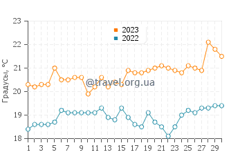 Температура воды в Конистон в ноябре