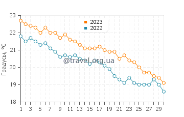 Температура воды в Конка Деи Марини в ноябре