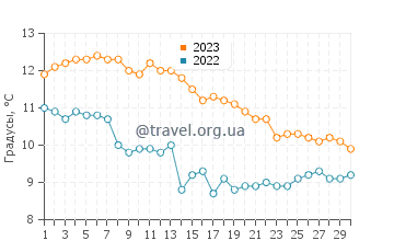 Температура воды в Копалис Бич в ноябре