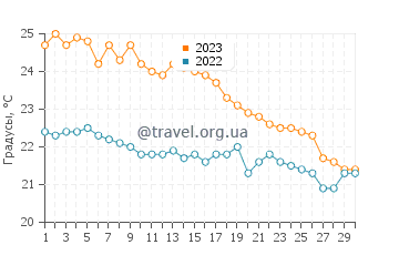 Температура воды в Косе в ноябре