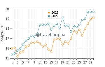 Температура воды в Коста дель Эсте в ноябре