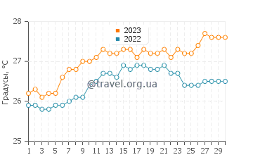 Температура воды в Коста де Сауипе в ноябре
