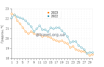 Температура воды в Коста Рей в ноябре