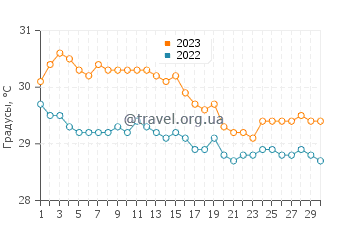 Температура воды в Кот-де-Фер в ноябре