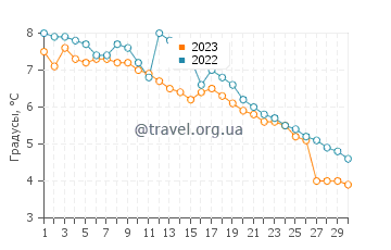 Температура воды в Коуккуниеми в ноябре