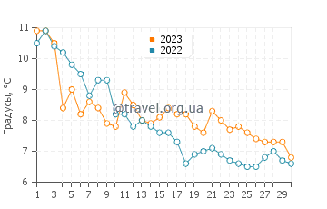 Температура воды в Крыница-Морска в ноябре