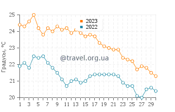 Температура воды в Ксерокамбосе в ноябре