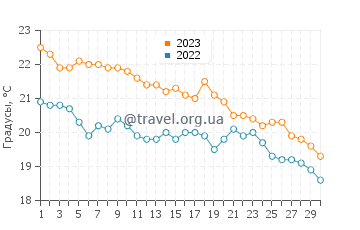 Температура воды в Ксилокастро в ноябре