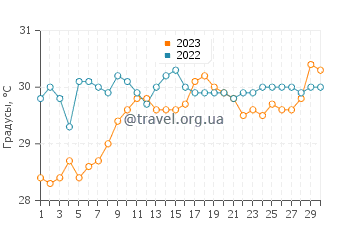 Температура воды в Куанфеу в ноябре