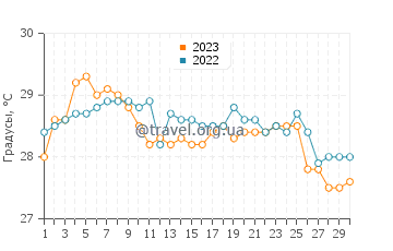Температура воды в Куласе в ноябре