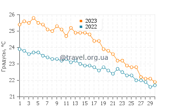 Температура воды в Кумлуджа в ноябре