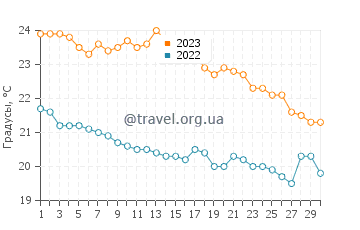 Температура воды в Куременосе в ноябре