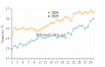 Температура воды в Ла Лоберия в ноябре