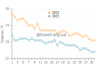 Температура воды в Ла-Матанса-де-Асентехо в ноябре