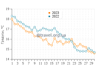 Температура воды в Ла Тест де Бюш в ноябре