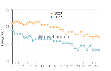 Температура воды в лагунае Симпсон-Бей в ноябре