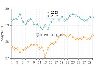 Температура воды в Лакаторо в ноябре