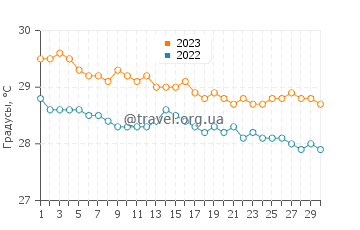 Температура воды в Ламбоглия в ноябре