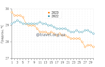 Температура воды в Лангатиан в ноябре