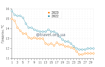 Температура воды в Лангрюн-Сюр-Мер в ноябре