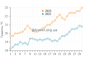 Температура воды в Ланселине в ноябре