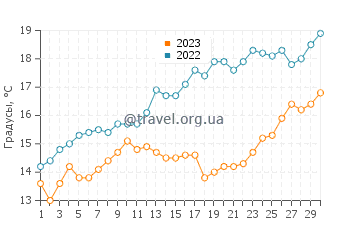 Температура воды в Лас Грутасе в ноябре