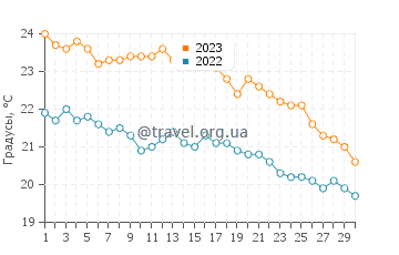 Температура воды в Лассити в ноябре