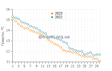 Температура воды в Ле Кротуа в ноябре