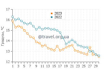 Температура воды в Ле Пулигене в ноябре