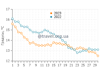 Температура воды в Ле Розеле в ноябре