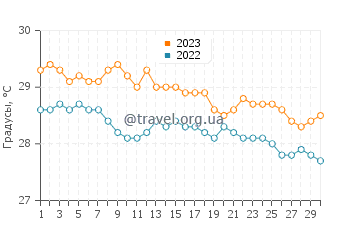 Температура воды в Ле Воклен в ноябре