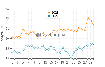 Температура воды в Лейк Хайтс в ноябре
