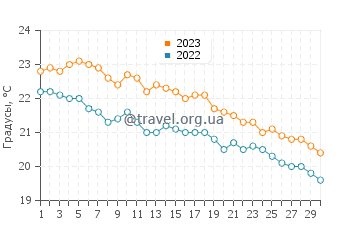 Температура воды в Леонидио в ноябре