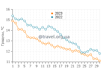 Температура воды в Ли-он-те-Солент в ноябре