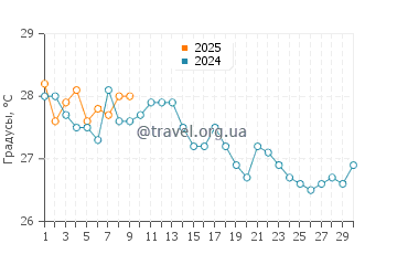 Температура воды в Ли Стокинг Айленд в ноябре